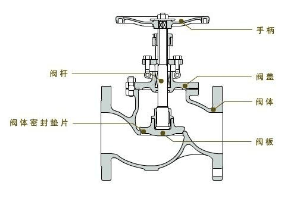 美標節(jié)流截止閥的內(nèi)部結(jié)構(gòu)圖